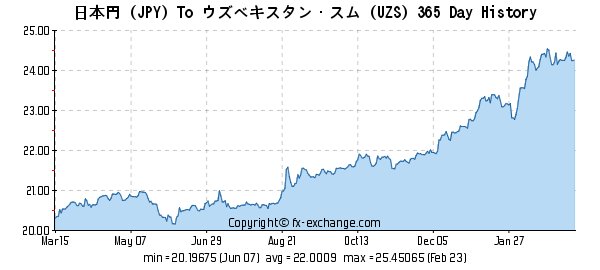 JPY-UZS-365-day-exchange-rates-history-graph